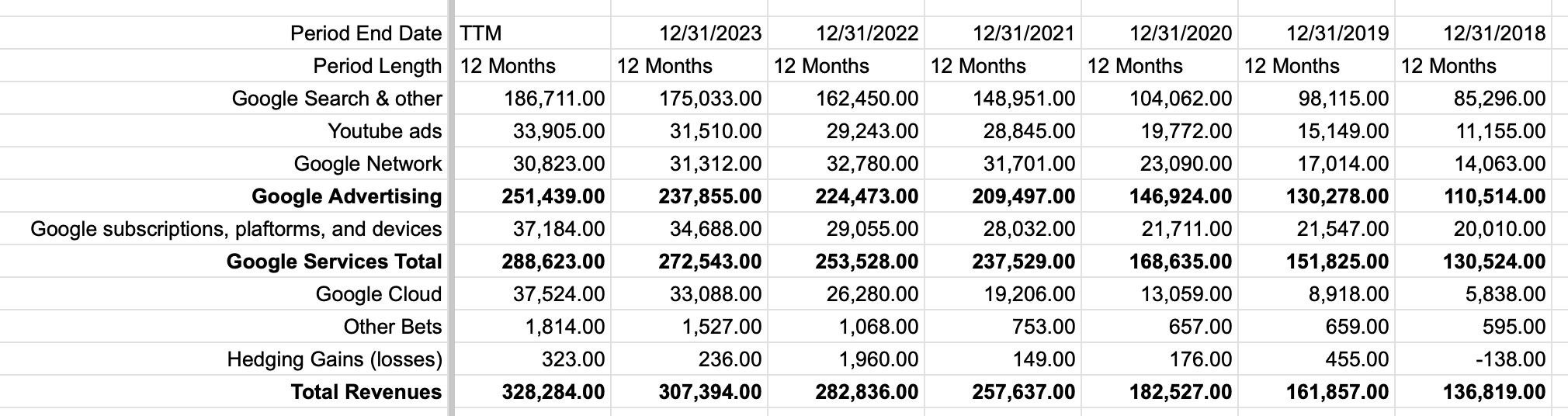 Alphabet revenue by its segments in last 5 years