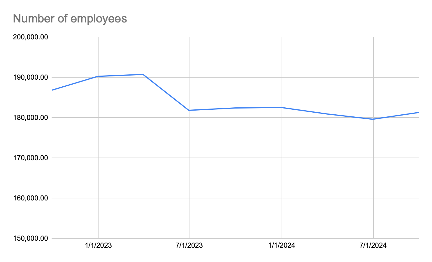 Number of employees Alphabet Q3 2024