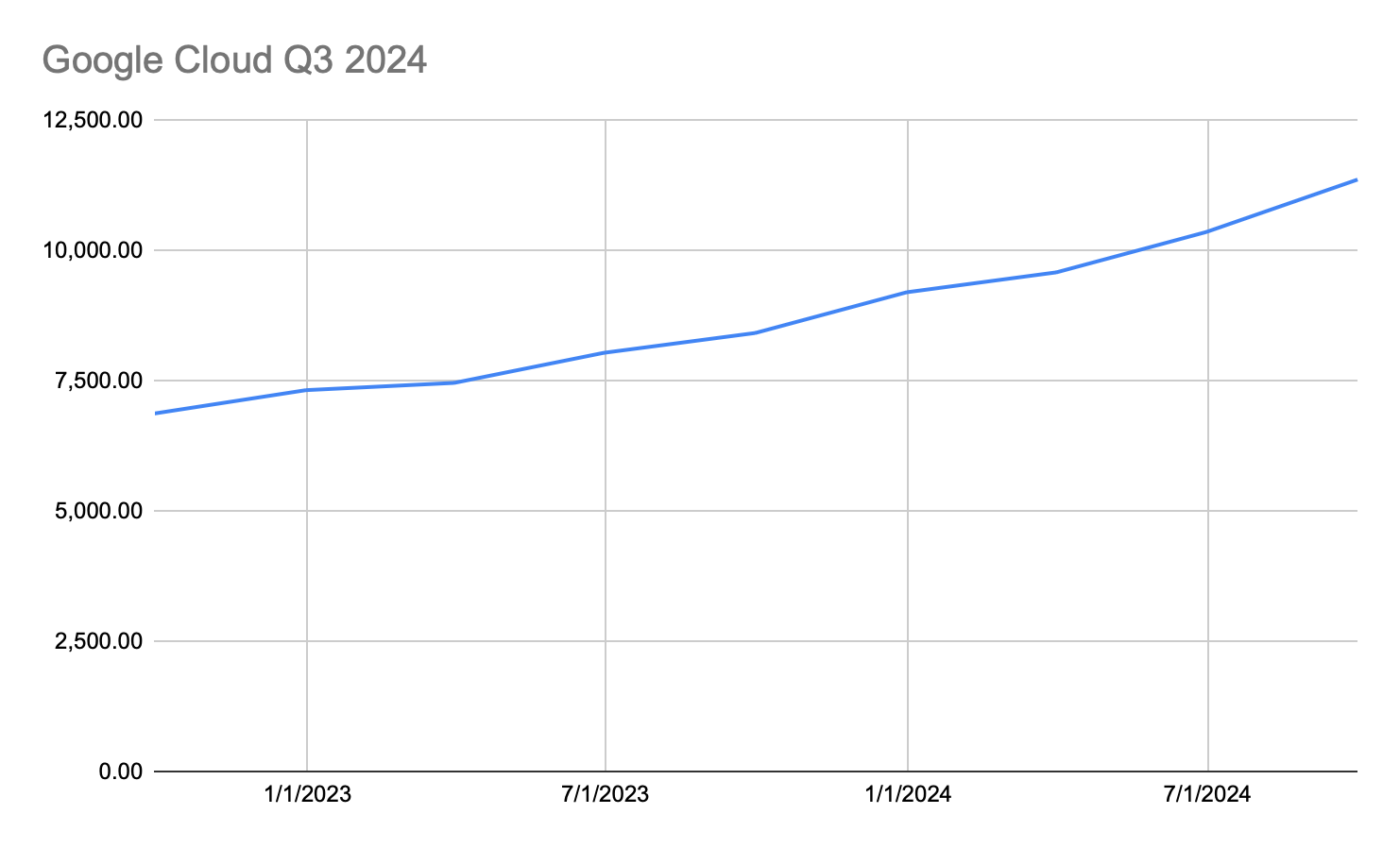 Google Cloud Revenue Q3 2024