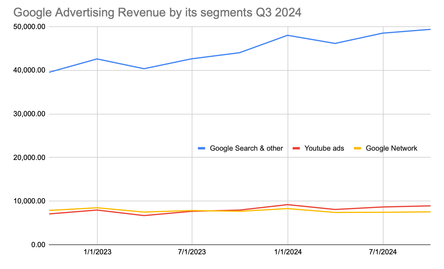 Google Advertising Revenue by its segments Q3 2024